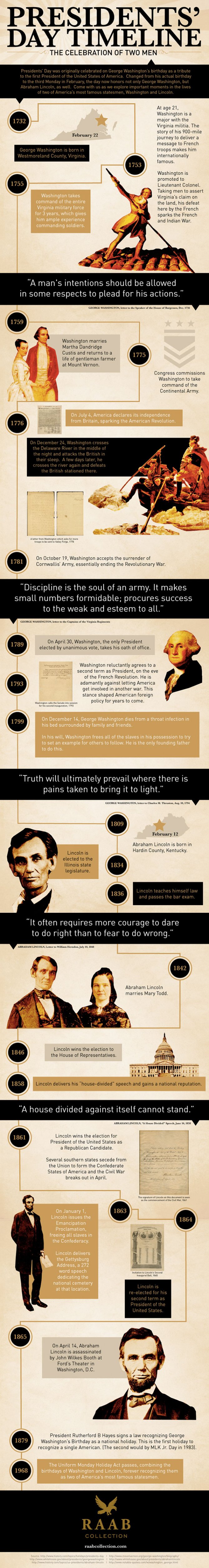 President’s Day Timeline Infographic by Raab Collection